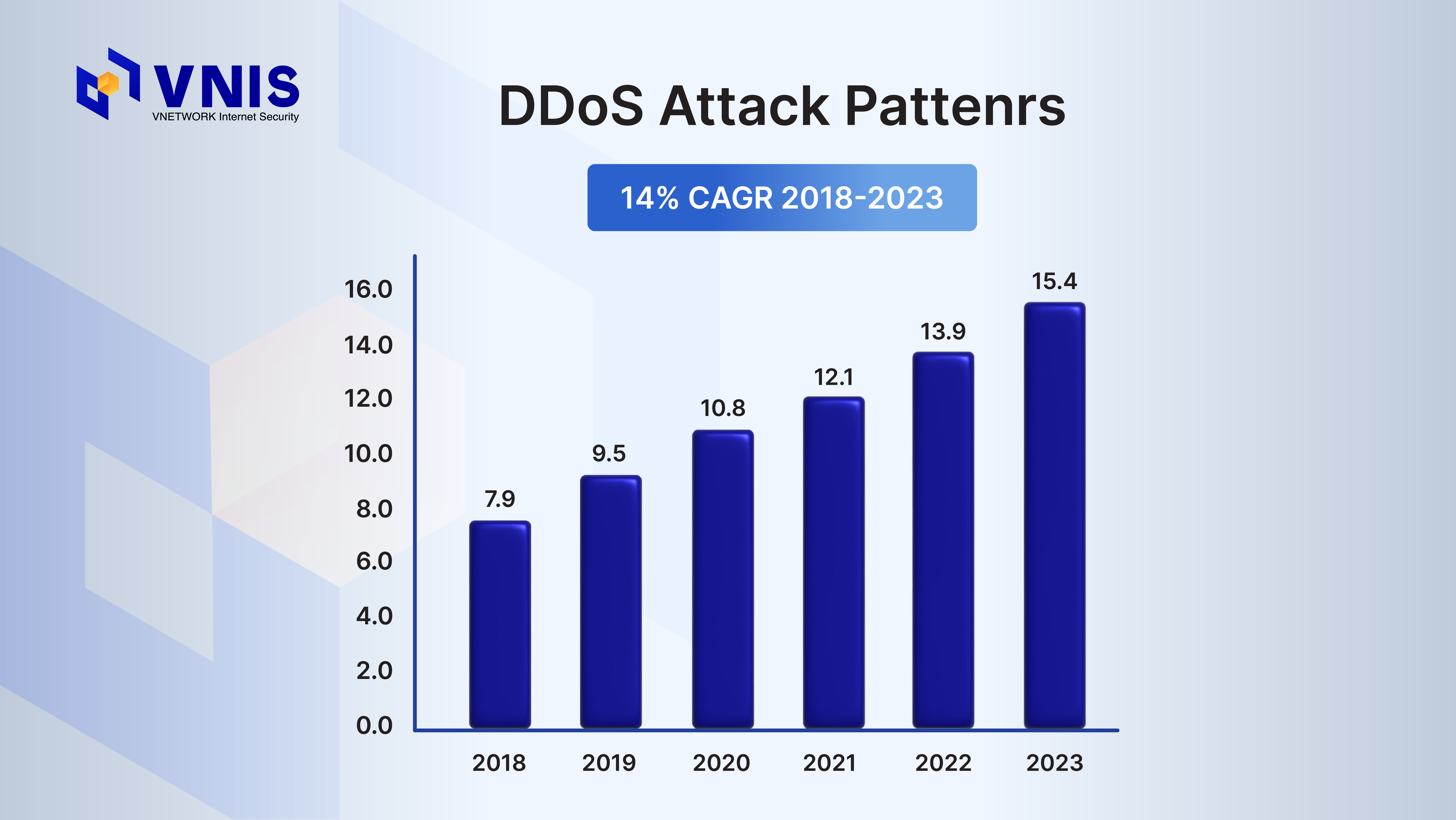 Quy mô tấn công DDoS qua từng năm