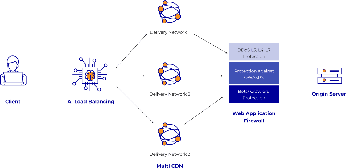 VNIS comprehensive security model